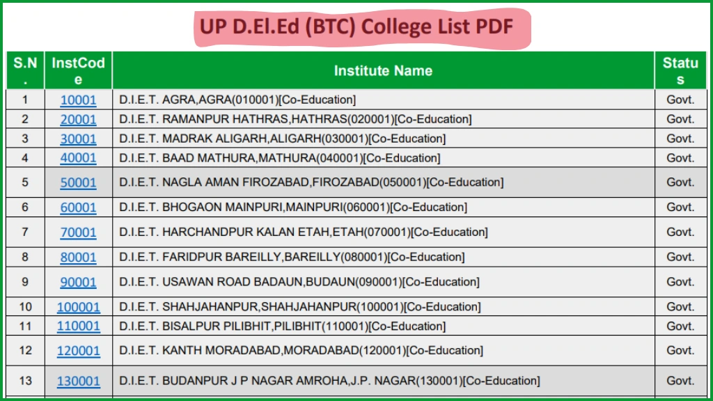 UP DELED (BTC) Government College List PDF