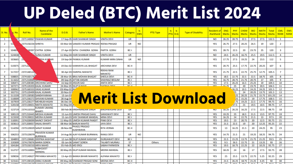 UP Deled (BTC) Merit List 2024: यूपी डीएलएड मेरिट लिस्ट यहां से डाउनलोड करें